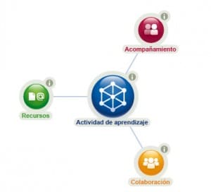 modelo aprendizaje