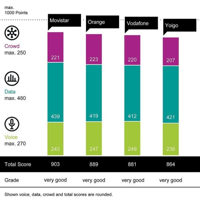 Movistar gana el connect Mobile Network Test España 2025