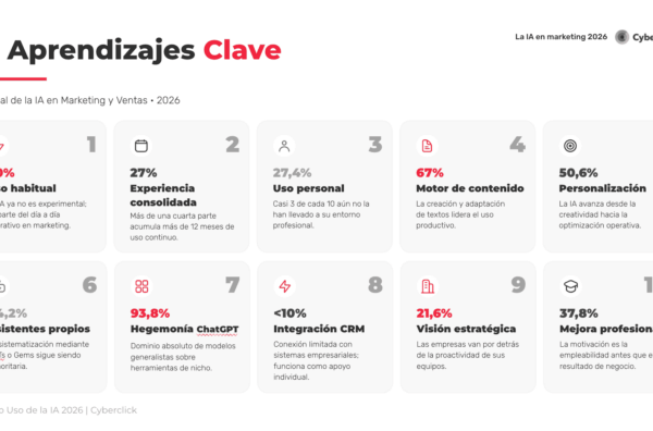 El 70% de profesionales usa IA, pero solo el 21,6% de empresas la integra, según Cyberclick