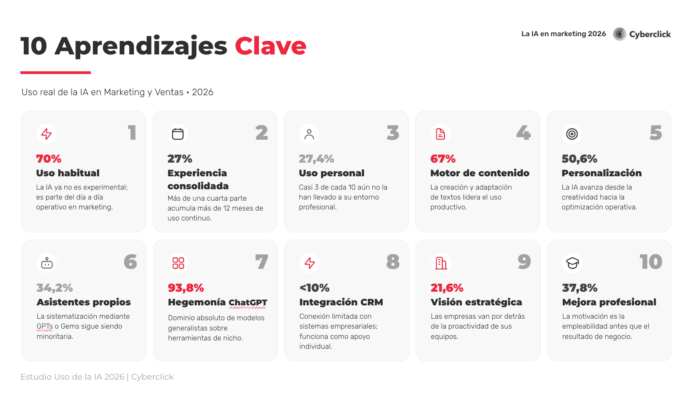 El 70% de profesionales usa IA, pero solo el 21,6% de empresas la integra, según Cyberclick